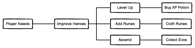 Player Needs