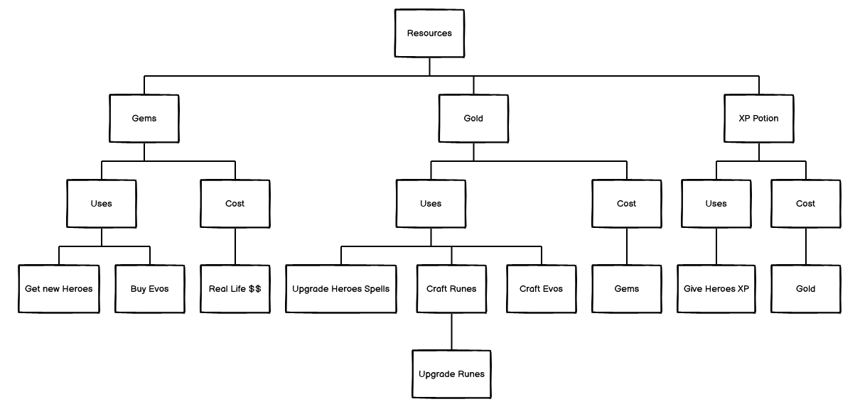 Resources Diagram