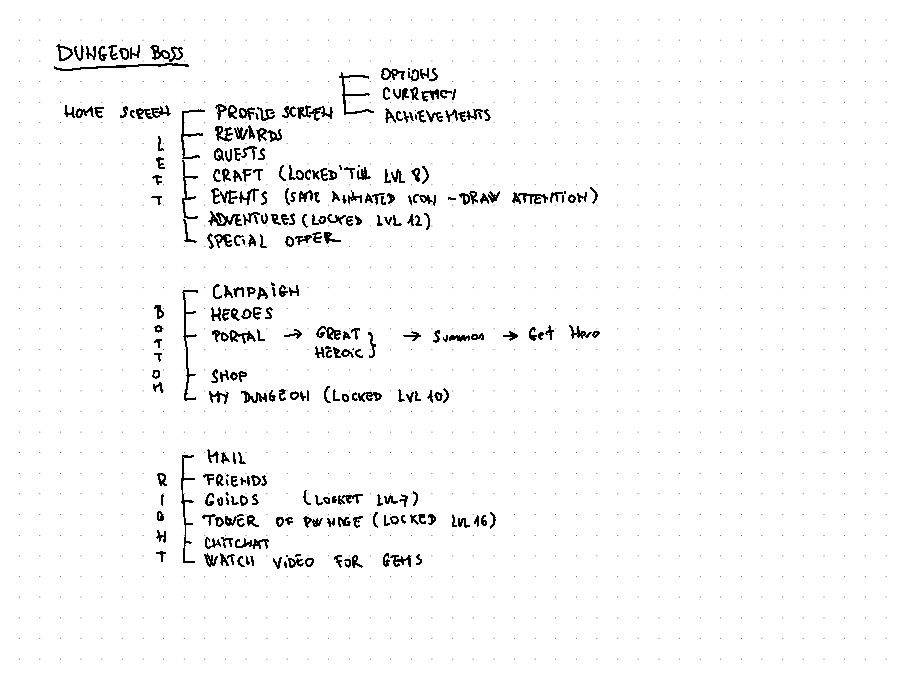 Sitemap sketch of Dungeon Boss screens