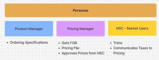 Personas