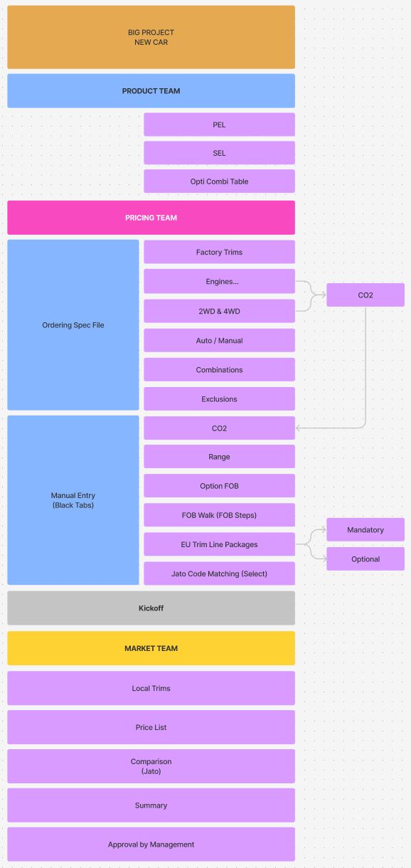 Process Map