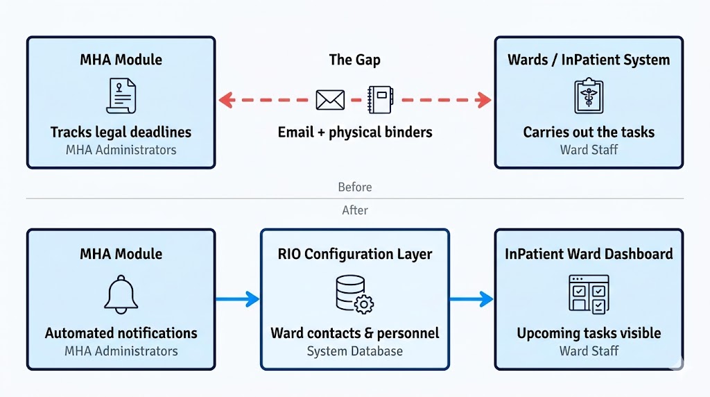 Workflow Gap Graph